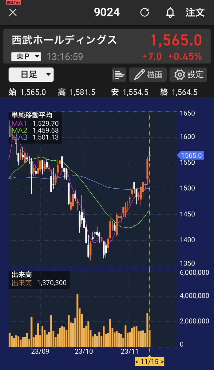 pitcherkingdom's tweet photo. 【朗報】
西武ホールディングス、謎の株価急上昇

直近3ヶ月における最大の上昇額を叩き出す https://t.co/PmvrqWxh8k