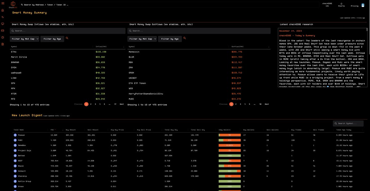 jauntyjaguar's tweet photo. My review of @ChainEDGE_io crypto smart money and alpha platform.

Tired of being exit liquidity and feeling like you're always a step behind? So was I...

https://t.co/DsZJYE8UT5

#ChainEDGE
@OnChainWizard https://t.co/2Ynki6qNiy