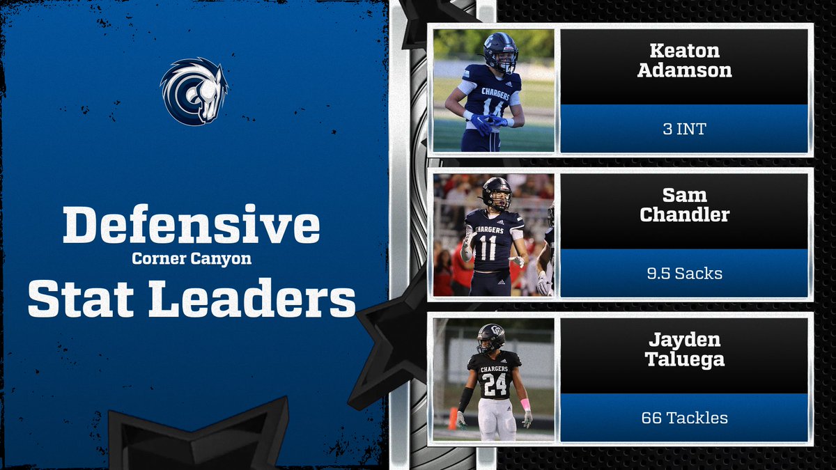 CornerCanyonFootball (@cchsfootball_) on Twitter photo Chargers Defensive Leaders lead a very balanced, defensive group. <a href="/HSFBamerica/">High School Football America</a> <a href="/mjfrecruits/">MJF Football Recruiting</a> <a href="/KyleMorgan_XOS/">Kyle Morgan CATAPULT Southwest Regional Scout</a> <a href="/MaxPreps/">MaxPreps</a> <a href="/usatodayhss/">USA TODAY HSS</a> <a href="/SlingintheP/">Slinginā the Pill Mediaā¢ļø</a> <a href="/TribPrepsEd/">Trib Preps</a> <a href="/kslsports/">KSL Sports</a> <a href="/247recruiting/">247Sports Recruiting</a> <a href="/KjarEric/">Eric kjar</a> <a href="/KeatonAdamson/">Keaton Adamson</a> <a href="/SamChandl3r/">Sam Chandler</a> <a href="/bearcatbuhler24/">Josh Buhler</a> <a href="/SCNext/">SportsCenter NEXT</a> <a href="/SIAllAmerican/">SI All-American</a> <a href="/levelupelitesFB/">Level Up Elite FB</a> Chargers Defensive Leaders lead a very balanced, defensive group. <a href="/HSFBamerica/">High School Football America</a> <a href="/mjfrecruits/">MJF Football Recruiting</a> <a href="/KyleMorgan_XOS/">Kyle Morgan CATAPULT Southwest Regional Scout</a> <a href="/MaxPreps/">MaxPreps</a> <a href="/usatodayhss/">USA TODAY HSS</a> <a href="/SlingintheP/">Slinginā the Pill Mediaā¢ļø</a> <a href="/TribPrepsEd/">Trib Preps</a> <a href="/kslsports/">KSL Sports</a> <a href="/247recruiting/">247Sports Recruiting</a> <a href="/KjarEric/">Eric kjar</a> <a href="/KeatonAdamson/">Keaton Adamson</a> <a href="/SamChandl3r/">Sam Chandler</a> <a href="/bearcatbuhler24/">Josh Buhler</a> <a href="/SCNext/">SportsCenter NEXT</a> <a href="/SIAllAmerican/">SI All-American</a> <a href="/levelupelitesFB/">Level Up Elite FB</a>
