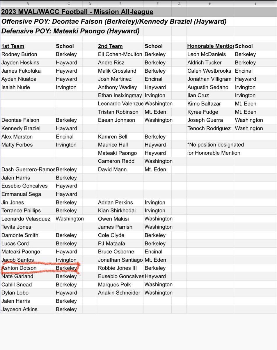 Blessed to earned First  Team DB🙏🏾

<a href="/BrandonHuffman/">Brandon Huffman</a> <a href="/westcoastpreps_/">West Coast Preps</a> <a href="/CoachPerry2012/">Coach Perry</a>