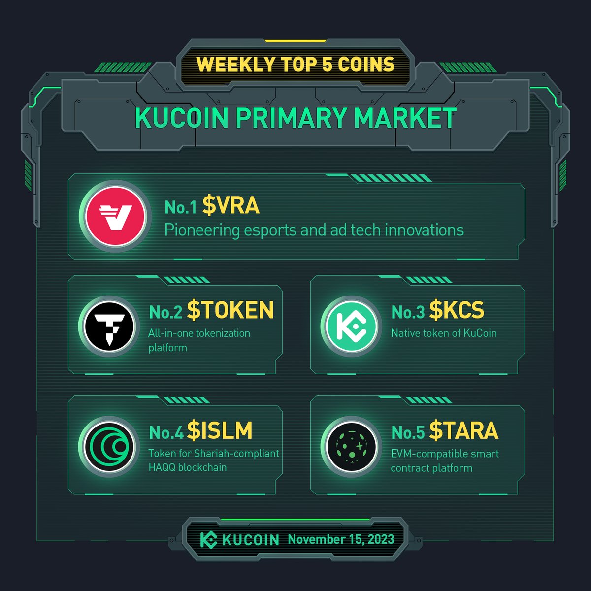 Explore the Weekly Top 5 Coins with #KuCoin as Primary Market (November 15, 2023) ⤵️

🔥 $VRA
🔥 $TOKEN
🔥 $KCS
🔥 $ISLM
🔥 $TARA

Discover the #KuCoinGems! 💎