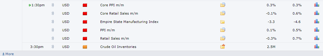 Traderone1's tweet image. #KeyData  more market moving data releases today at 1.30pm GMT . The FTSE is pulling back towards lows of the session does it know the numbers or is it just dropping to a level to re ignite long. I don&apos;t know but as usual I believe there are some who do.