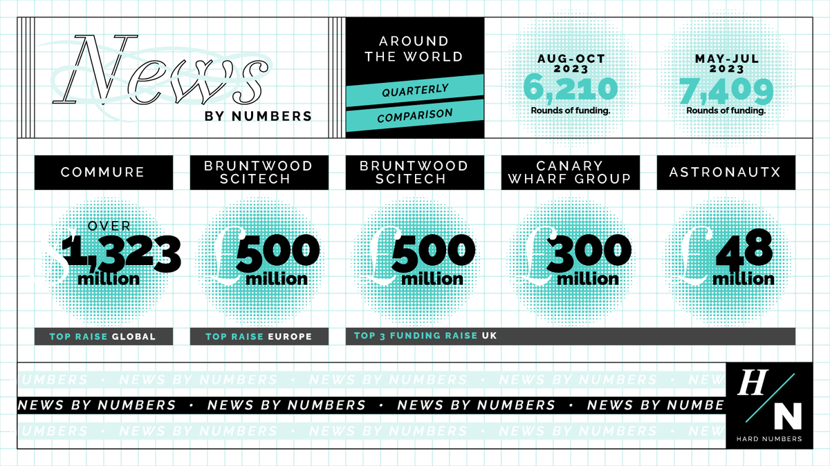 Our monthly ‘News by Numbers’ is the digest you need of the hottest #funding stories globally. 📈

With the fog of inflation not clearing, #investor wallets have been kept tight.

That didn’t stop <a href="/commurehealth/">Commure</a>, <a href="/BW_SciTech/">Bruntwood SciTech</a>, @CanaryWharfGrp and AstronauTx from celebrating. 👀