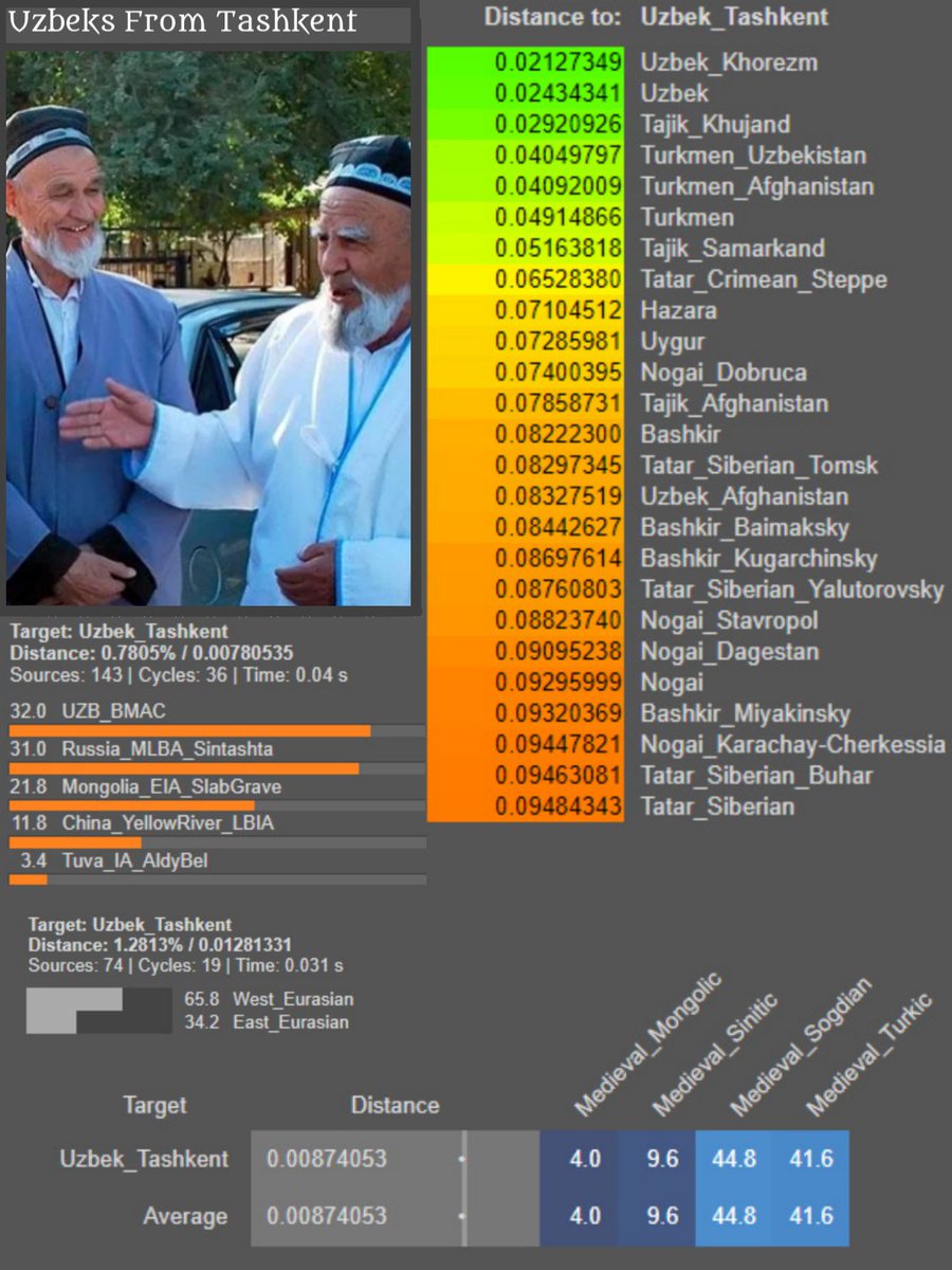Urakaz0's tweet photo. Genetic Origins Of Uzbeks From Tashkent 🇺🇿🧬.
#Uzbek #Tashkent #Turkic #Karluk #DNA #Uzbekistan https://t.co/EWoC6fHFTC