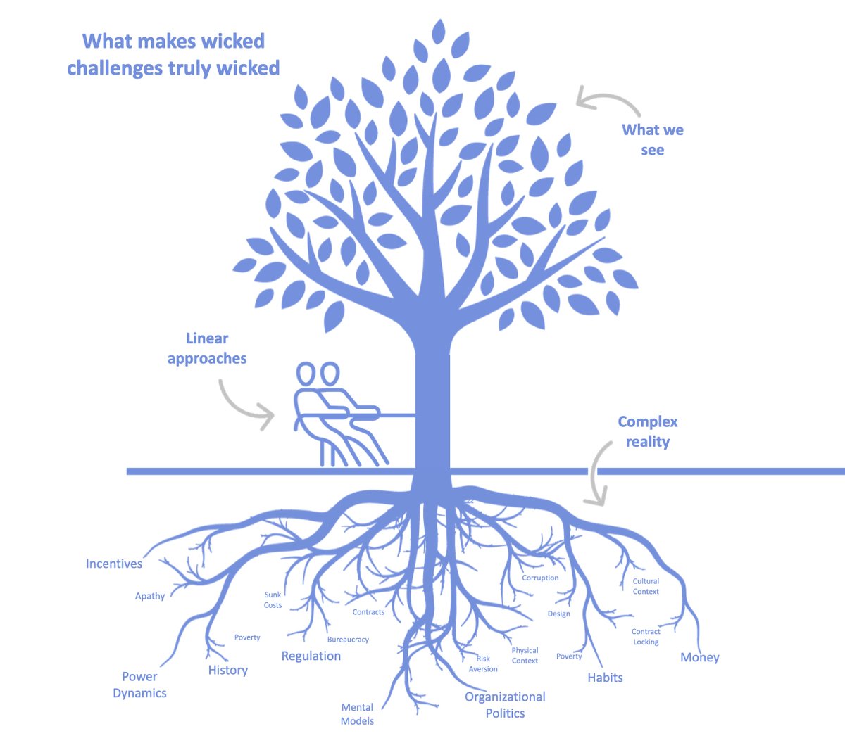 In today's article and video at Si, we are exploring what is "multi-solving" and why we need it to address wicked challenges. Find the full article here bit.ly/47APcPd

This post is part of our Systems Innovator Series, Find the full series here: bit.ly/SiSeries