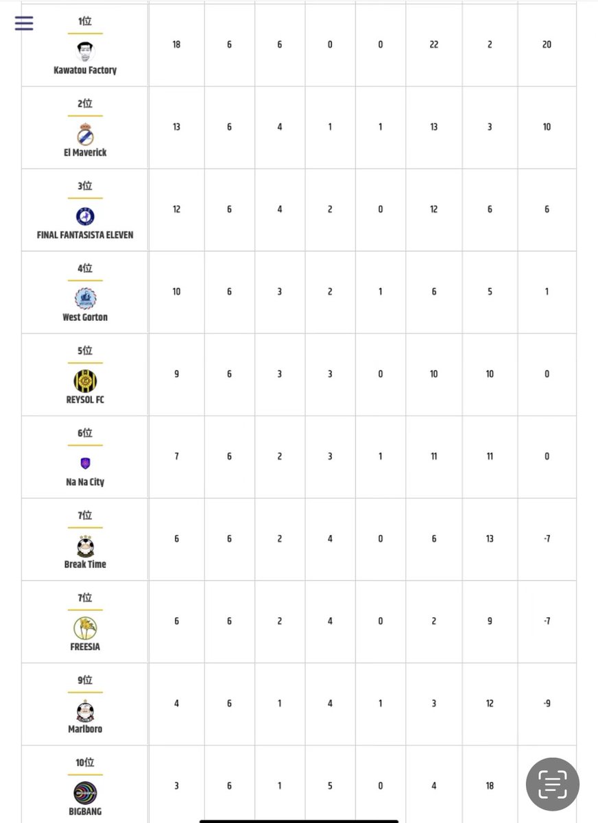 RAL-E11th途中経過🔥
🅰️グループは<a href="/Bossazul11/">BossAzul （ボスアズール）</a> が無敗首位👏
2位には引き続き<a href="/ToflockCF/">Toflock CF</a> が追走💨
🅱️グループは<a href="/KawatouFactory/">Kawatou Factory</a> が全勝首位👏
2位には<a href="/El_Maverick_CF/">El Maverick C.F.</a>が続きます💨

試合詳細はHPにて💻

ral-e.net

➡️ <a href="/ral_efl/">RAL-E(Enjoy Football League)</a> 
#fc24 
#プロクラブ