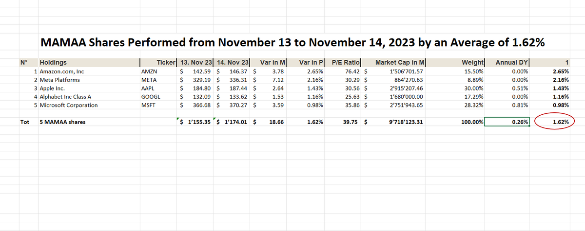 UStannes's tweet photo. #MAMAA #shares #closed #14November2023 at 1.62% with a #mean #annualdividendyield of 0.26%

1. $AMZN: 2.65%
2. $META: 2.16%
3. $AAPL: 1.43%
4. $GOOGL: 1.16%
5. $MSFT: 0.98%

The #acronymMAMAA defines #Meta, #Apple, #Microsoft, #Amazon, and #Google’s #parentcompany #Alphabet #Top https://t.co/0O2janHWyD