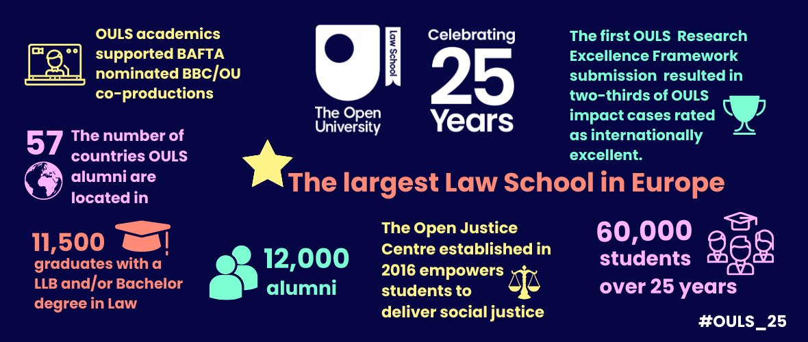 OU_Law's tweet photo. We're celebrating 25 years of teaching law this year ๐ฅณ
@OU_Law offers world-renowned and innovative legal education.
More than 60,000 people have studied with us and our undergraduate law degree is the most popular in the UK.
Find out more โฌ
https://t.co/2gS2OhJ3sU
#OULS_25 https://t.co/RrJfpBlpvi