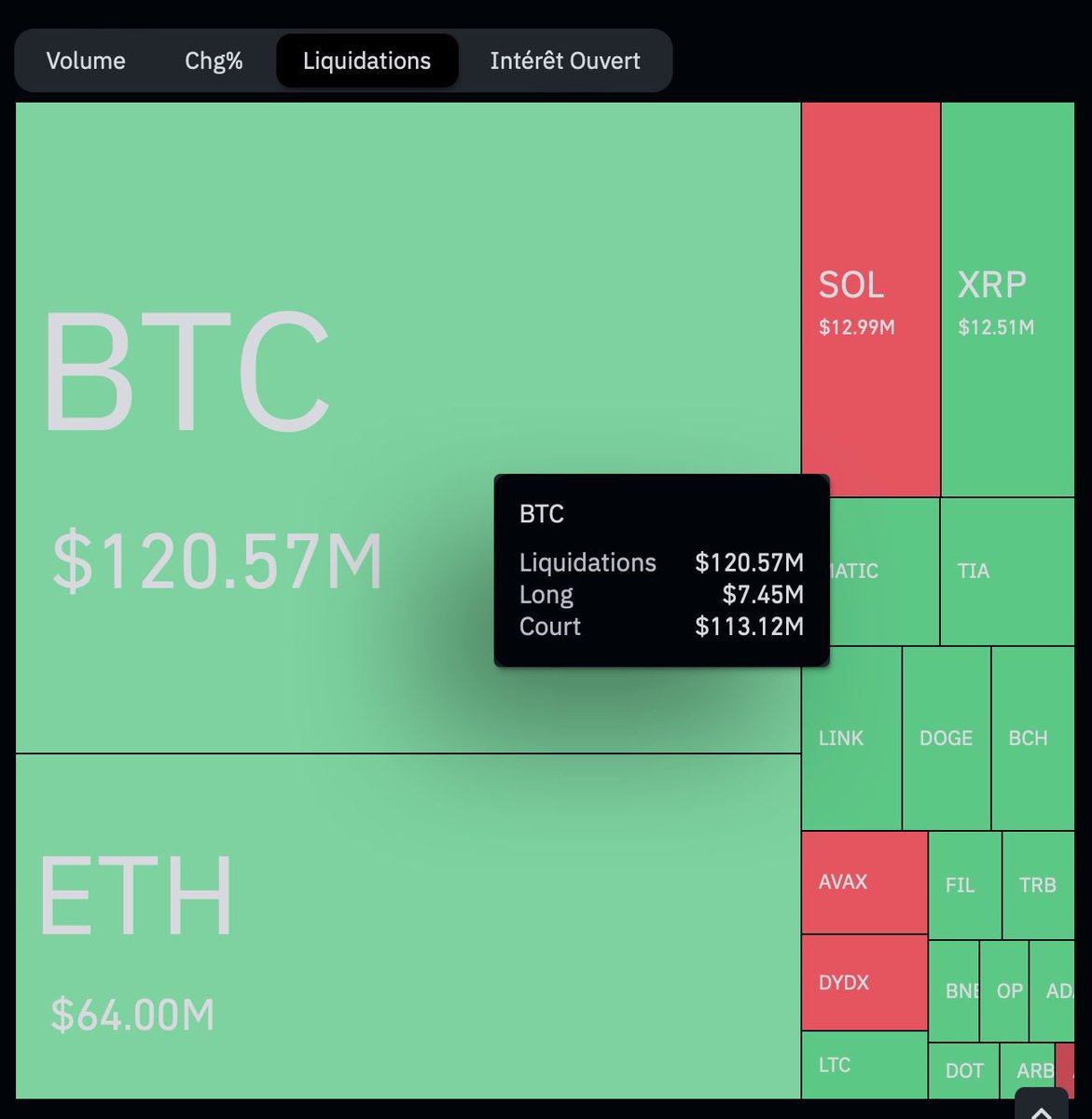#Bitcoin falls to $33k and $ETH under $1,9k 📉
More than $300 Million in the market were liquidated 📉

How to minimise probability of liquidation? 
Check our case study $WBTC - $ETH by using <a href="/SecurdLabs/">Securd Labs</a> LP token model 👇