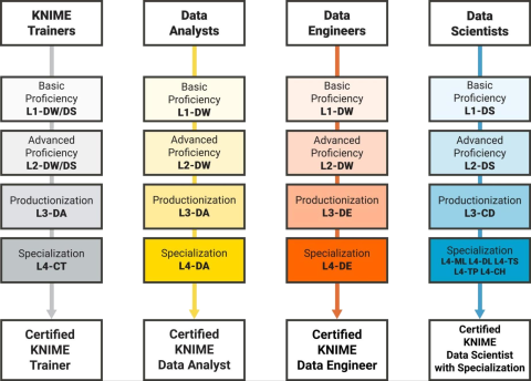 A free and mostly open source #LearningPath for each #DataProfessional type!

- #DataEvangelist 0R Trainer OR Educator 🧑‍🏫
- #DataAnalyst 🧑‍💼
- #DataEngineer 👷
- #DataScientist 👩‍🔬

#datascience #lowcodenocode #DataAnalytics #dataengineering #machinelearning  #DataLiteracy