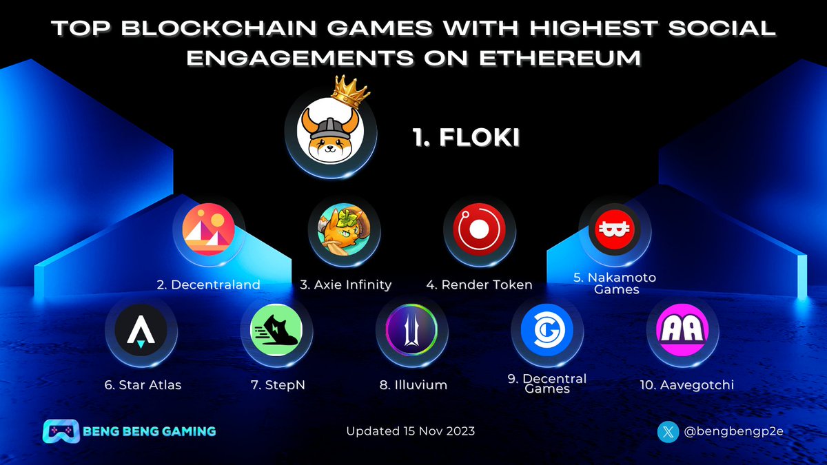 bengbengp2e's tweet photo. 🎮 Top #BlockchainGames with Highest Social Engagements on #Ethereum 

🥇 $FLOKI @RealFlokiInu
 🥈 $MANA @decentraland
 🥉 $AXS @AxieInfinity
$RNDR @rendernetwork
$NAKA @NakamotoGames
$ATLAS @staratlas
$GMT @Stepnofficial
$ILV @illuviumio
$DG @DecentralGames
$GHST @aavegotchi 

Which is your favorite Gaming project in the list above? 🤔

#NFTGame #BlockchainGaming #Web3Games