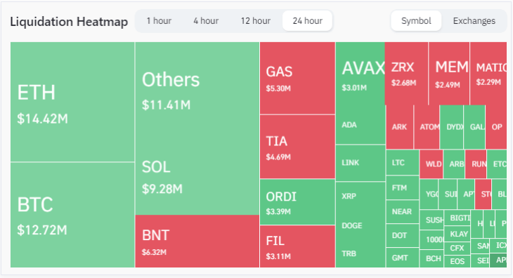 CoinWizard14's tweet photo. #Bitcoin  drop triggers over $100M in crypto market liquidations in the past 24 hours
Quick Take
The recent drop in Bitcoin, breaking below the $37,000 level, has resulted in a wave of liquidations across the crypto market, surpassing $100M. Among the major digital assets, Ethereum faced a significant hit with $15M in liquidations, while Bitcoin followed closely with $13M, primarily due to long positions liquidated.