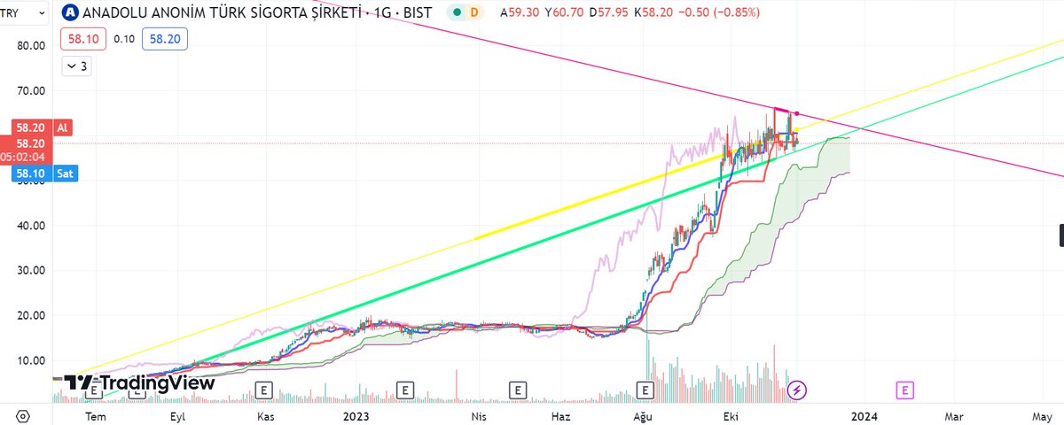 #ansgr temel ve teknik olarak alıma uygun, hedef 110. Kırmızı düşen trendi kırarsa hızlanır. Yatırım tavsiyesi değildir.
