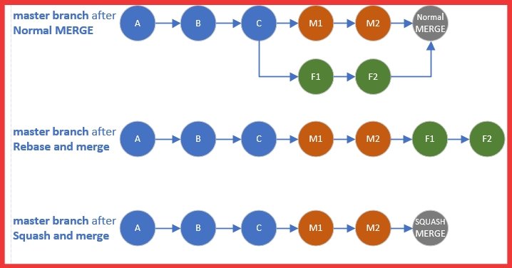 Tech_Code_Learn's tweet image. #GitMerge
>It help to combine the changes from two or more branches into a single branch
#DataStructure #AI #VCS
#JavaProgramming #Git
#Java #Python #NeuralNetworks
#100daysofcoding #Coding