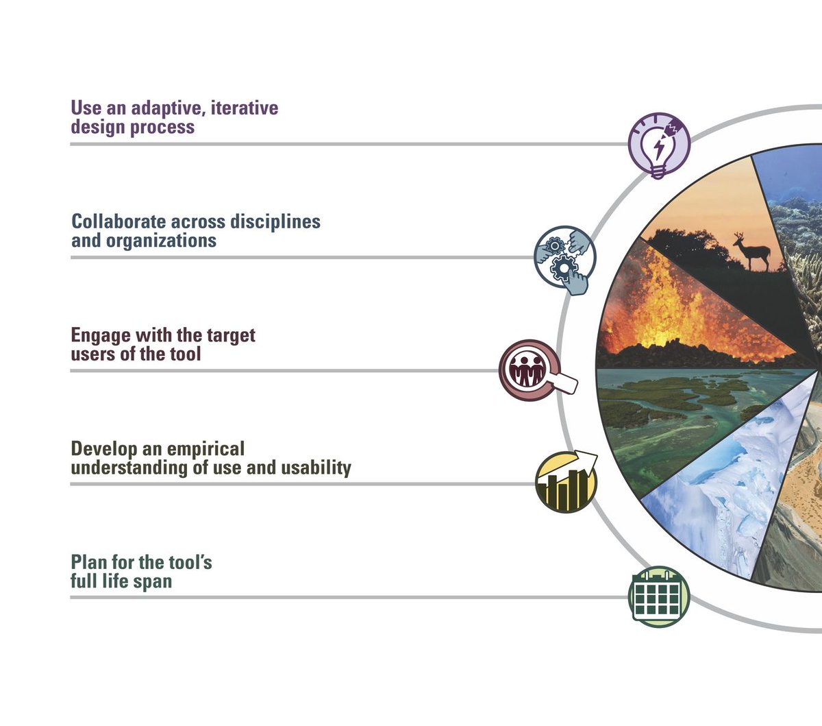 #Report: USGS report assesses successes, barriers, and lessons learned for decision-support tool design and development on.doi.gov/47bC2Z7 by <a href="/USGS/">USGS</a> 

#science #SupportTools #SystemDesign #Dev #DecisionSupport #PolicyTools #Software #Usability