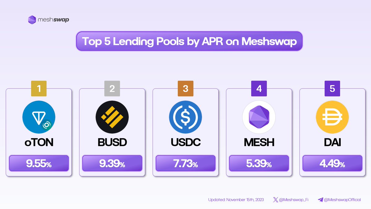 📢Meshswap Magazine ✨TOP 5 Lending Pools on @Meshswap_Fi 🥇 $oTON 9.55% 🥈 $BUSD 9.39% 🥉 $USDC 7.73% 👇Deposit $BUSD 9.55% APR💰 meshswap.fi/single/pool #DEX #Lend #Yield @0xPolygon #poweredbyPolygon