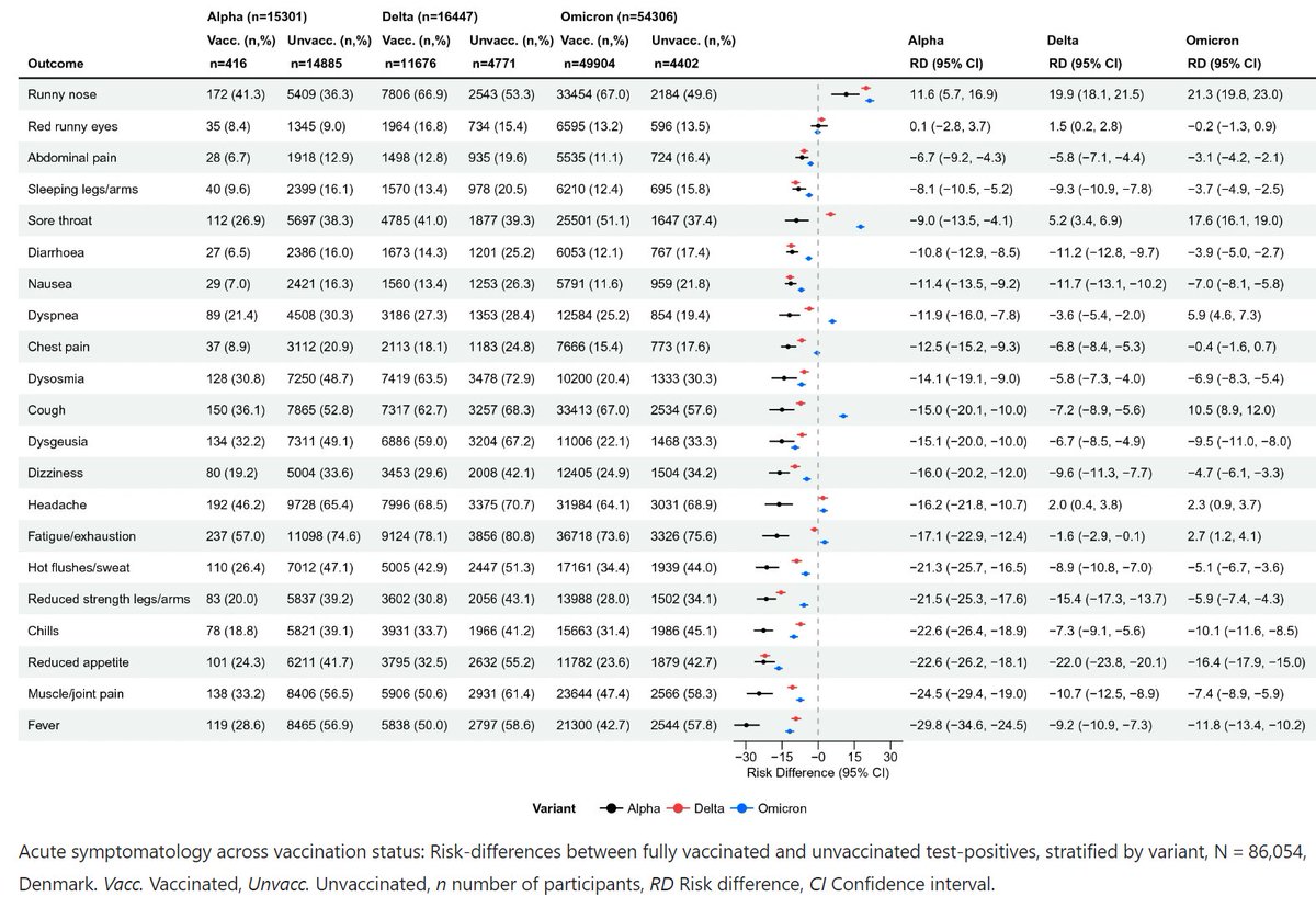 🚨New study🚨 on the impact of variant and 💉 on the symptoms of SARS-CoV-2 infection in 🇩🇰. 🔵130,202 infections 🔵September 1, 2021 to March 16, 2022 🔵Across variants, 💉individuals reported fewer symptoms. Great work by collegaues at @SSI_dk @SSI_AEF @SteenEtTo Link below