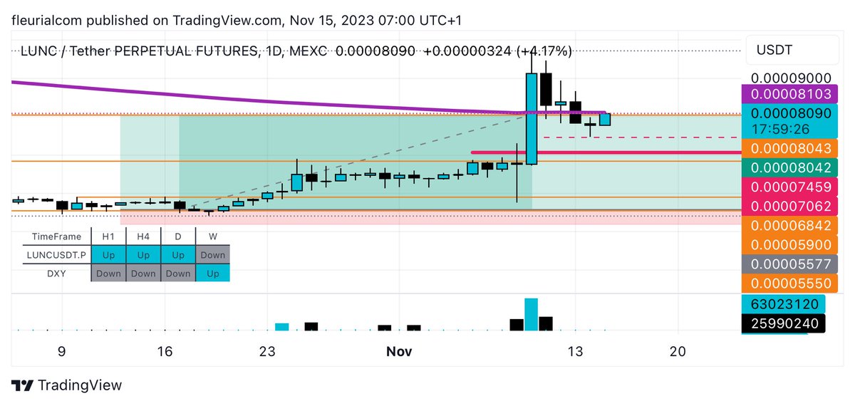 fleurialcom's tweet photo. #LUNC target 🎯 reached ✅ earlier than predicted. 
Bouncing level identified 7459 and 7062 where I put buy orders. #NFA. 

Stay tuned for next #LuncSignals

#imbullance #imbearance #5PercentSwingTradingChallenge https://t.co/sR0aqrxQz8
