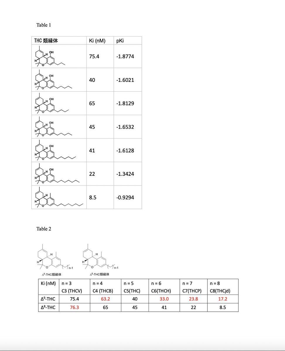 Δ8及びΔ9THCアナログのカンナビノイド受容体１（CB1）のKi値（受容体への親和性定数、値が小さいほど強力）の活性予測の資料。包括規制はこれらを用いられたと予測されます。

mhlw-grants.niph.go.jp/system/files/r…