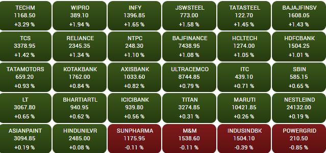BE_Bazaar's tweet photo. #MarkeUpdate #SensexHeatmap
#Sensex के 4 शेयर को छोड़ कर सारे शेयर हरे निशान पर
#Wipro #JSWSteel #TCS #TataSteel #IndiaVsNewZealand #SEBI #BhaiDooj #BharatExpressBazaar https://t.co/KrjtZqRuNJ
