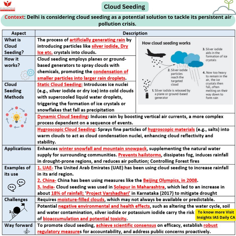 BORN4WIN's tweet image. Cloud ☁️ seeding. 

(Data courtesy: #InsightsIAS)