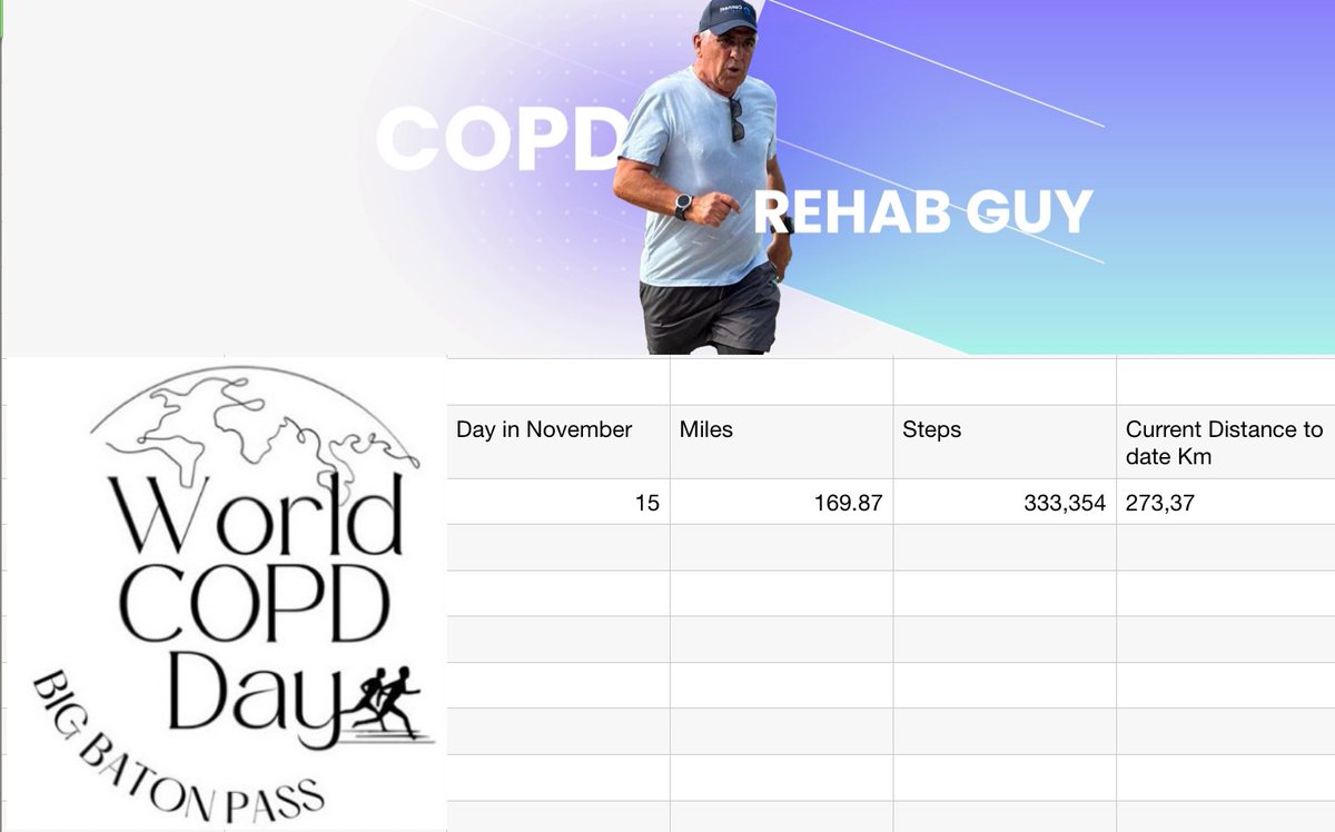 #WorldCOPDDayBatonPass full final stats of my personal challenge at the conclusion of 15 days, I had to take one day off for family commitments, but pleased to reach my target