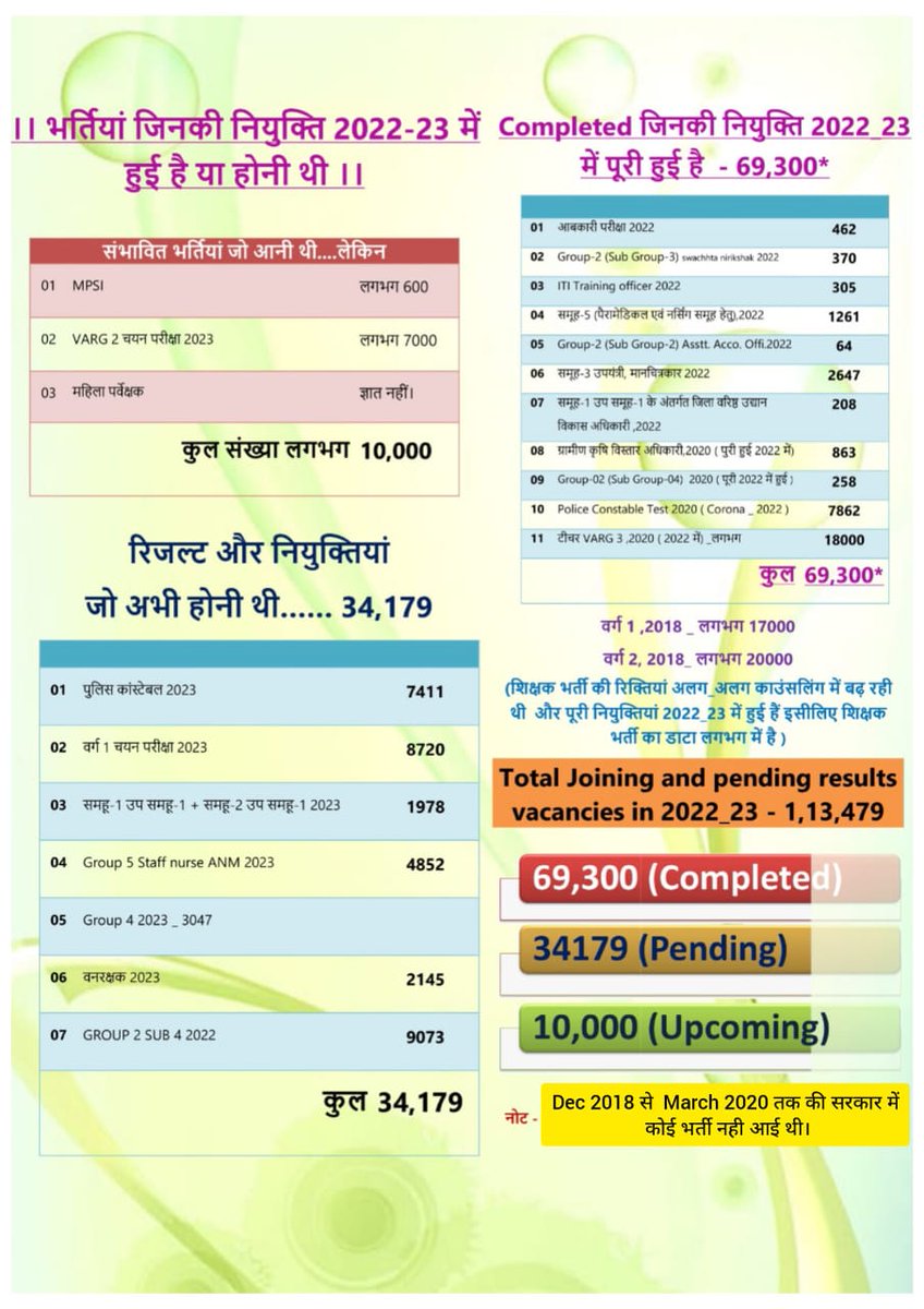 #मेरा_वोट_रोजगार_के_लिए
<a href="/ChouhanShivraj/">Shivraj Singh Chouhan</a> 
<a href="/drnarottammisra/">Dr Narottam Mishra</a> 
<a href="/vdsharmabjp/">VD Sharma</a> 
<a href="/OfficeofSSC/">Office of Shivraj</a> 
<a href="/narendramodi/">Narendra Modi</a> 
<a href="/nstomar/">Narendra Singh Tomar</a> 
<a href="/KailashOnline/">Kailash Vijayvargiya</a> 
<a href="/MPTakOfficial/">MP Tak</a> 
<a href="/mpbreakingnews/">MP Breaking News</a> 
<a href="/BJP4MP/">BJP Madhya Pradesh</a> 
<a href="/BJP4India/">BJP</a>