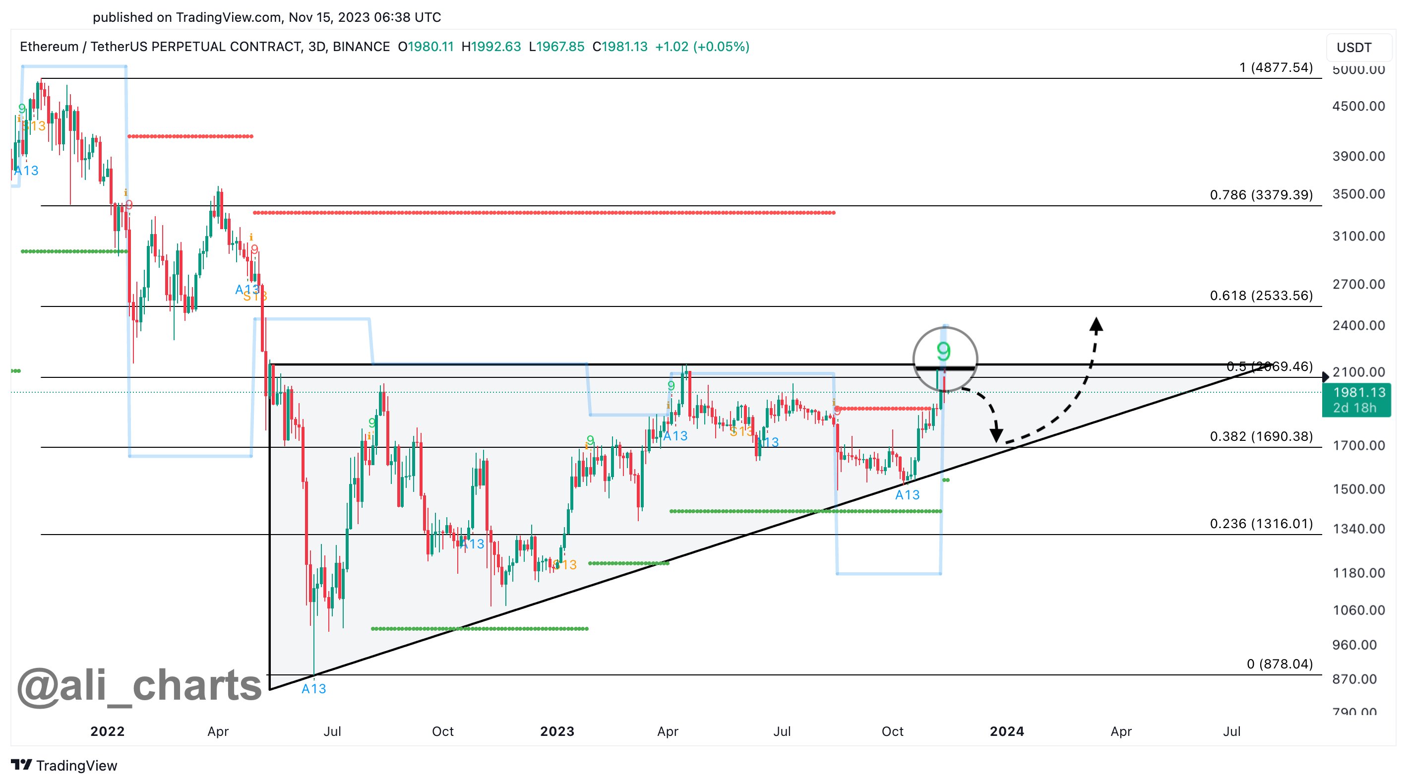 Bitcoin TD Sequential