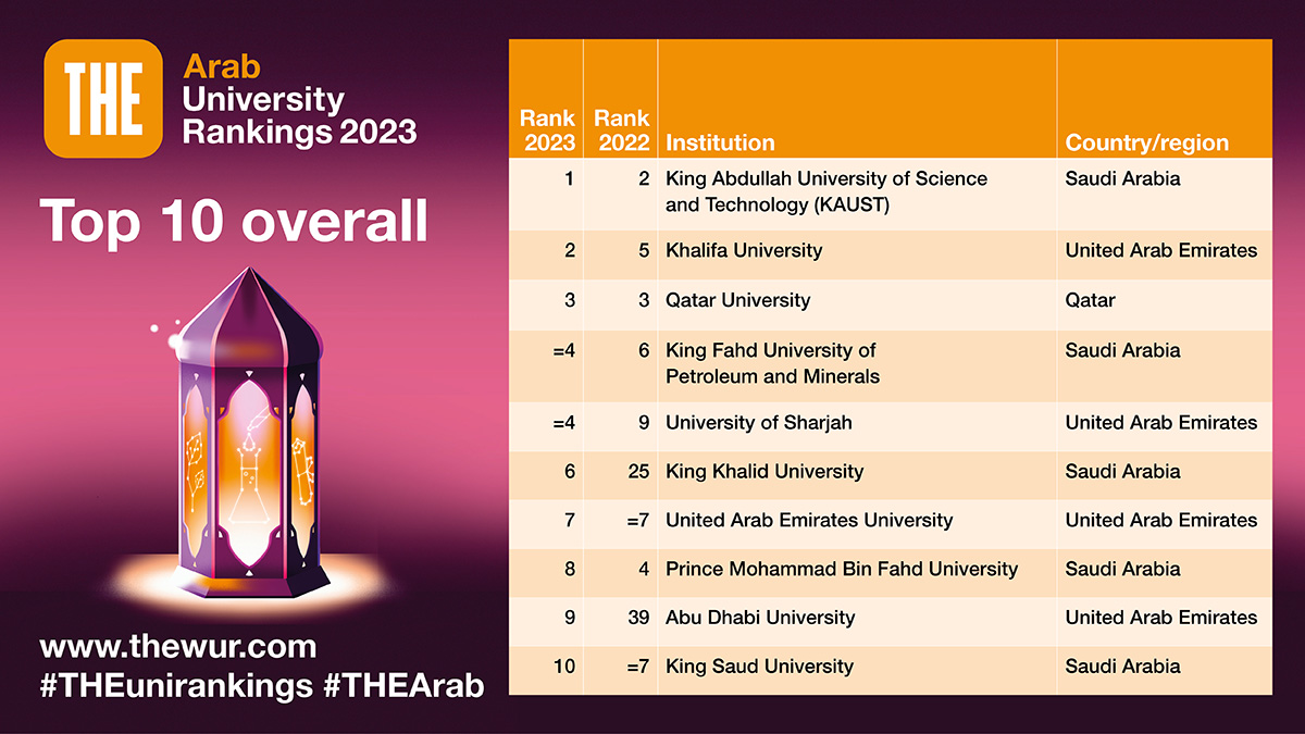 The results for the Arab University Rankings 2023 have just been published. Explore the full list here #THEArab #THEUniRankings timeshighereducation.com/student/best-u…