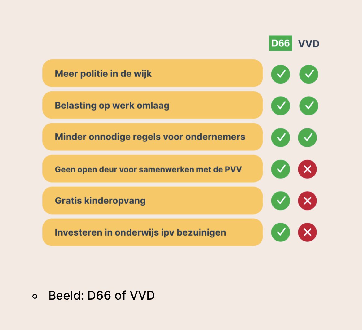 🗳️ Nog 7 dagen te gaan! Overweeg jij om op D66 te stemmen? Of zit je nog in twijfel? 🤔 Wij durven de vergelijking met andere partijen wel aan! Met onze partijdige kieswijzer brengen we de belangrijkste verschillen helder in kaart🔍 d66.nl/partijdige-kie…
#Verkiezingen2023 #D66