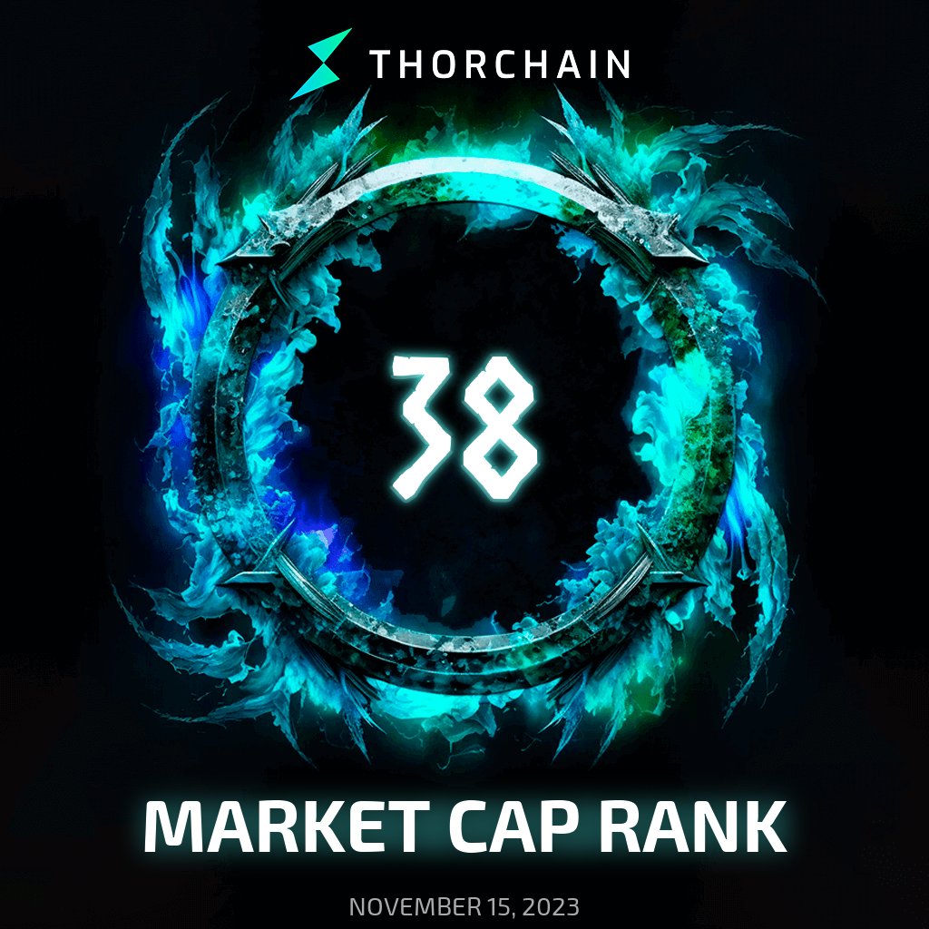 🪅 @THORChain has hit a new milestone! .@THORChain Rune is #38 largest coin my market cap! Previously #41 (2 days 23 hours ago)