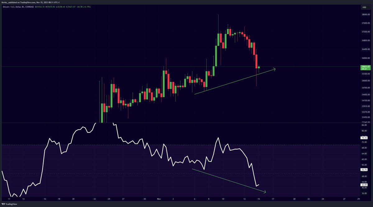 #Bitcoin Hidden Bullish Divergence!