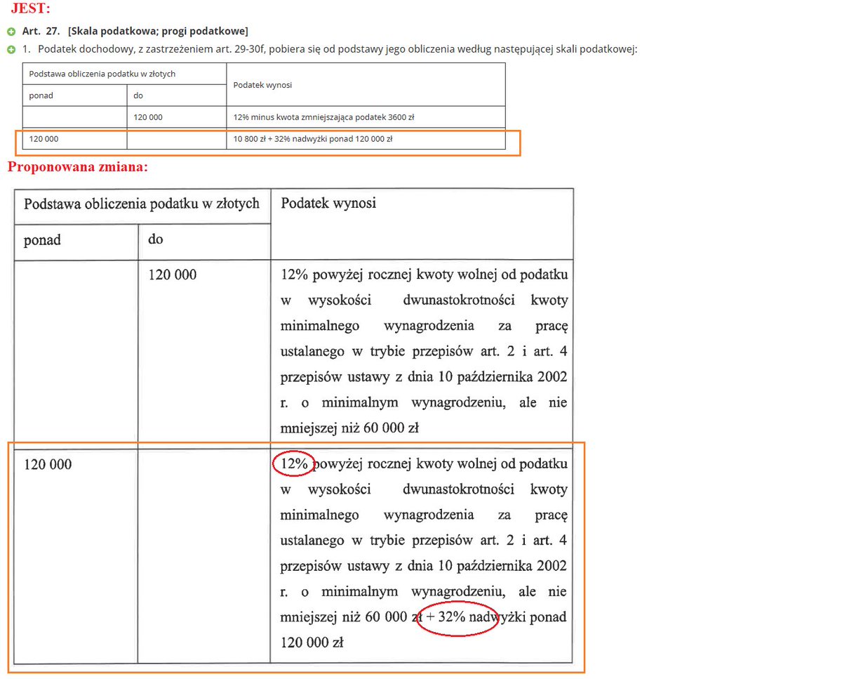 Miała być obniżka podatków a po autokorekcie <a href="/KONFEDERACJA_/">Konfederacja</a> proponuje 44% podatek dla dochodu powyżej 120 tys. zł. 

12% dla dochodu powyżej 60 tys. (bez limitu) + 32% dla nadwyżki ponad 120 tys.  12%+32% = 44%