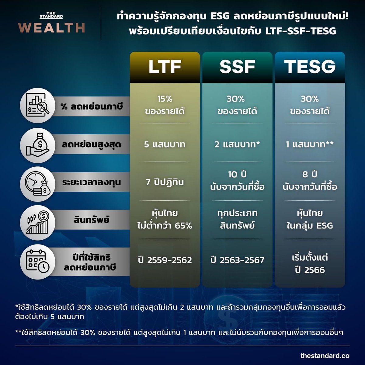 Psolemn's tweet photo. ใครไม่ได้ตามข่าวหรือไม่มีความรู้ ตอนนี้คลังกำลังจะออกกองทุนช่วยลดหย่อน ภาษีอีก 1 ตัวนั่นคือ TESG ซื้อหุ้นไทยในกลุ่ม ESG (มีตัวไหนบ้างดูใน reply)

ตัว TESG จะสามารถลดหย่อนเพิ่มจาก กอง SSF RMF PVD กองบำนาญ ฯลฯ ที่รวมกัน 5 แสน อีก 1 แสนบาท รวมลดหย่อนเป็น 6 แสนบาท

ถ้ากลต.ช่วยเร่งกระบวนการก็อาจจะออกทันสิ้นปีนี้ ซื้อใช้ลดหย่อนภาษีของปี 66 นี้ได้เลย