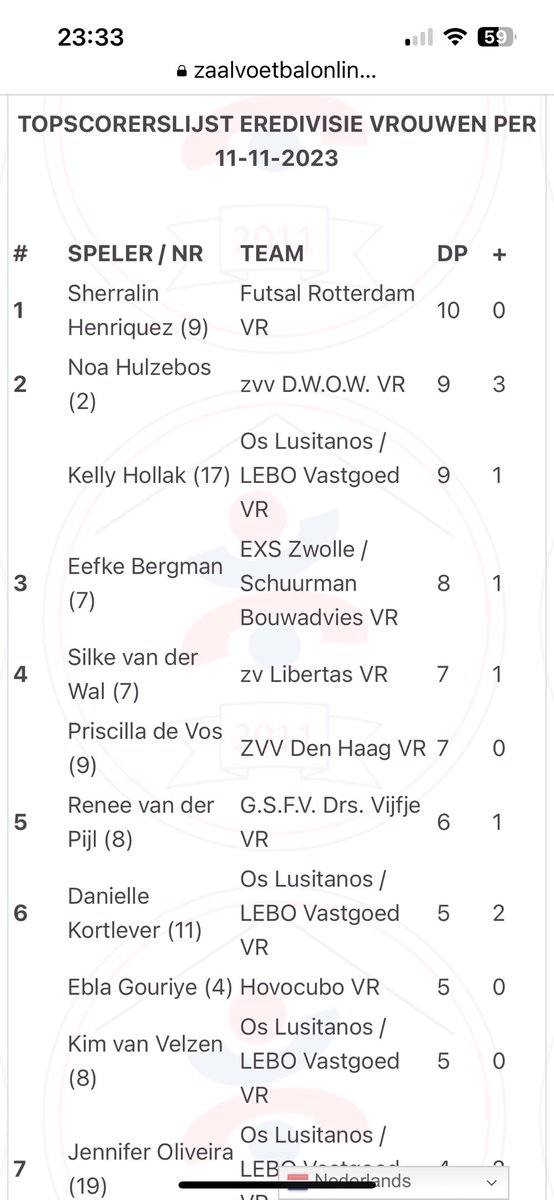 DWOW VR1 zaal levert topscorer <a href="/EreVoetbal/">Eredivisievoetbal</a>