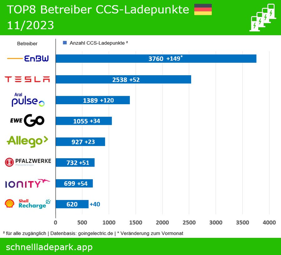 electricfelix's tweet photo. Growth of Fast Charging Plugs #Deutschland:
@EnBW +4% - 🔌3760/374📍
@TeslaCharging +2% -🔌2538/167📍
@araldeutschland +9% -🔌1389/242📍
#EweGO +3% -🔌1055/xx
@AllegoCharging +3% -🔌927/86📍
@Pfalzwerke +7% -🔌732/76📍
#IONITY +8% -🔌699/122📍
@Shell_Recharge +7% - 🔌620/92📍 https://t.co/sCWRhUA0z1