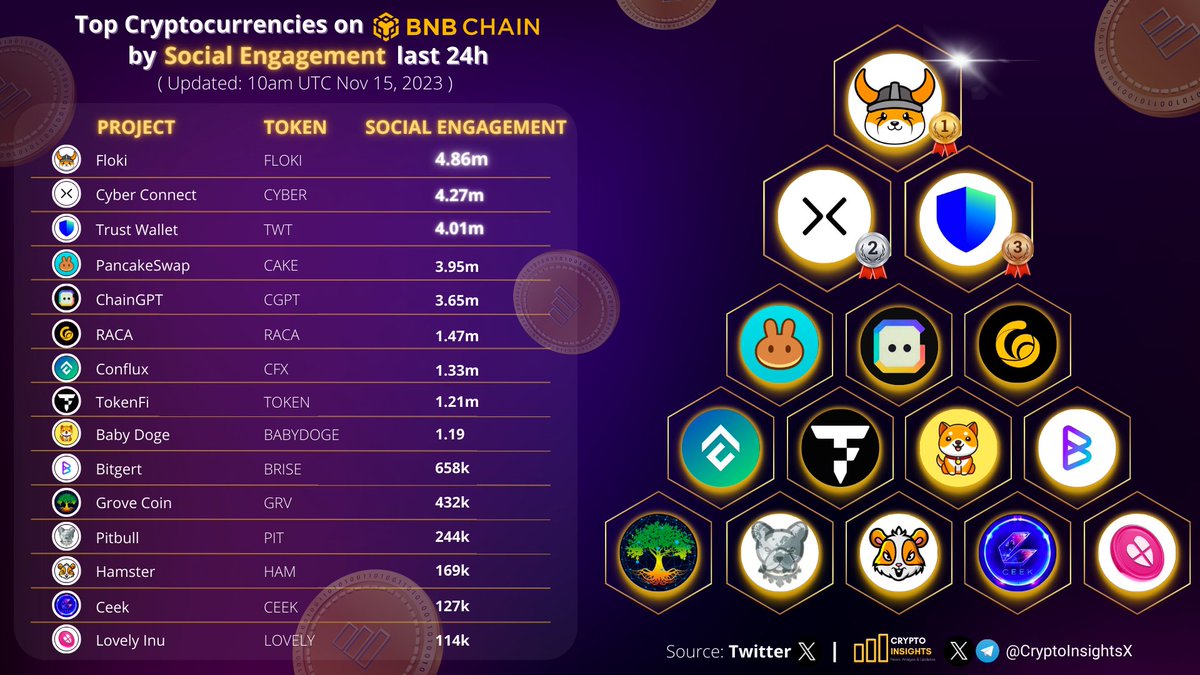 Top Cryptocurrencies on #BNBChain by Social Engagement last 24h 🥇 $FLOKI @RealFlokiInu 🥈 $CYBER @CyberConnectHQ 🥉 $TWT @TrustWallet @PancakeSwap @Chain_GPT @RACA_3 @Conflux_Network @tokenfi @BabyDogeCoin @bitgertbrise @GroveToken #Pitbull @_hamster_coin @CEEK @Lovely_finance