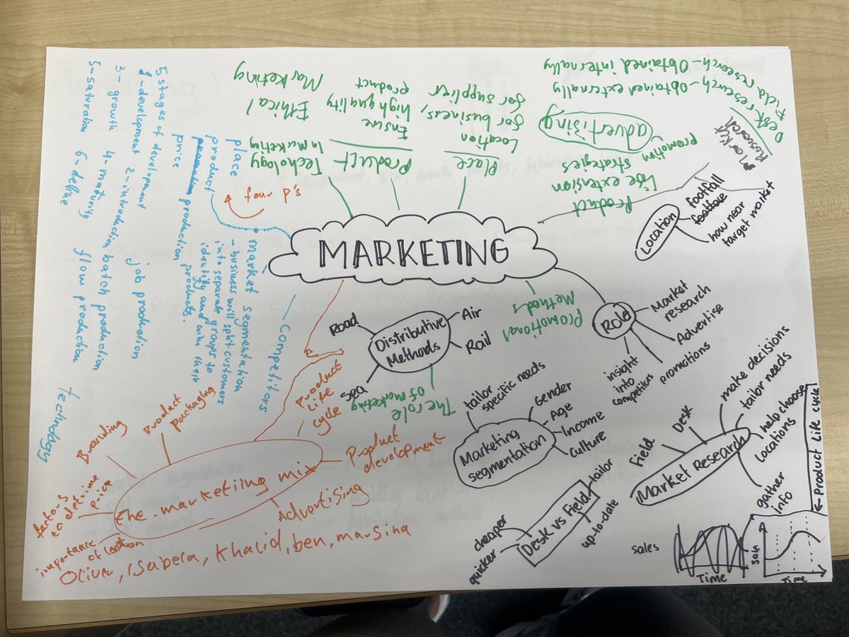 N5 Business using retrieval practices yesterday as part of their revision. Some great work produced and highlighted areas for development 📚👍🏼👏🏼<a href="/BusEdShawlands/">Business Education @ Shawlands Academy</a> <a href="/ShawlandsAcad/">Shawlands Academy</a>