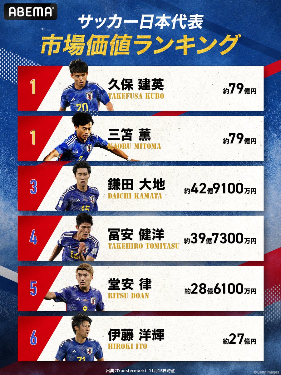 SAMURAIBLUE🇯🇵 市場価値ランキング💰 👑第1位👑は同立!! #久保建英 #三笘薫 ✨第3位✨ #鎌田大地 他選手の 市場価値ランキングはこちら👇 2026北中米 #ワールドカップ アジア2次予選開幕戦 日本🇯🇵vsミャンマー🇲🇲このあと18:20  アベマ・テレビ朝日系列で無料生中継 ...