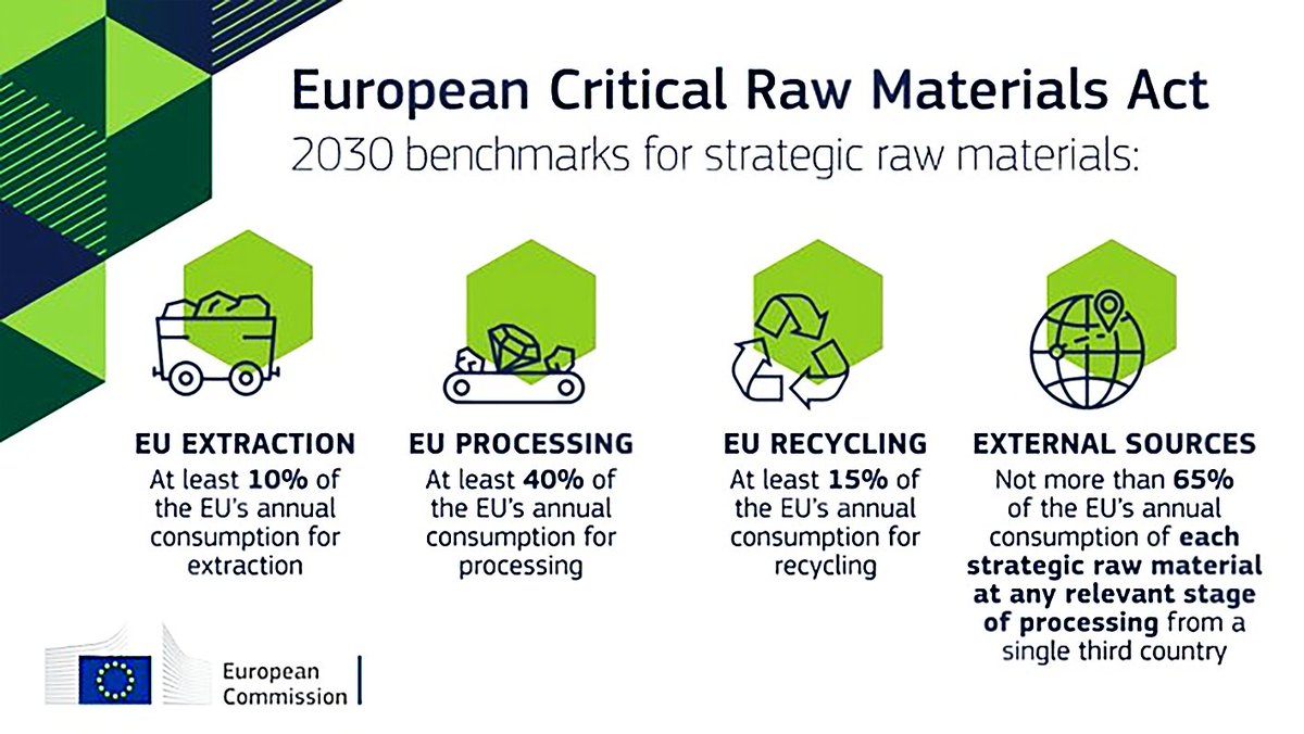 Europe’s Council and Parliament have struck a provisional deal on the Critical Raw Materials Act this week. The latest version keeps the overall objectives as announced in March but strengthens several elements

consilium.europa.eu/en/press/press…

#Recycling #CriticalMinerals  #RareEarths