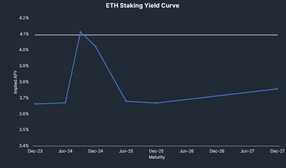 pendle_fi's tweet photo. Are we back?

=================
Ultrasound Money? 🦇
=================

$ETH is once again the deflationary, ultrasound money that it was always meant to be.

Trades are happening in a flurry, gas has been on the rise, which means more fees, more rewards for the stakers.

===================
Bigger Pies to Go Around🥧
===================

ETH staking% has surged to 23.8%, up from 21% earlier this year in August.

Yes, the number of stakers around the ETH Staking Yield table may have increased, but despite this, yield has increased to 4.094% - the first time it's surpassed 4% since August.

Thanks for to the rise in market activities, the rise in ETH Staking Yield has outpaced the dilution from more stakes and stakers.

====================
ETH Staking Yield Curve 🔮
====================

Overall, it seems that the Pendle market is still expecting staking yield to trend down in the long run, with a spike between September and December 2024 .

(Any major events come to mind around that period of time? 🤔)

================
Yield Opportunities 🌾
================

With Underlying APY at ~4.1%, several Long Yield opportunities have opened up.

In particular, wstETH (June 2024 maturity) on @Arbitrum offers the best value for YT out of all the other pools in terms of APY, with up to 17.71% of pure ETH yield.

This of course depends on ETH Staking Yield maintaining at 4.094%. If you think that the gas and fee actions are able to sustain, then this is a chance to potentially earn some outsized yield rewards.

Trading on Arbitrum pools also means you'll get to earn $ARB fee rebates too, which helps to offset your costs/increase your yield.

On the other hand, if the low-risk return of Fixed APY is more your tune, then the wstETH pool (Sep 2024 maturity) on @optimismFND offers the highest Fixed APY for stETH at the moment.

Alternative - simply provide liquidity for up to 15.2% Boosted APY on #Arbitrum, earning $ARB rewards at the same time.

So anon, are you still pricing things in dollars or ETH?

And what are you doing to stack more ETH?

🔗https://t.co/kzDgObGqtE