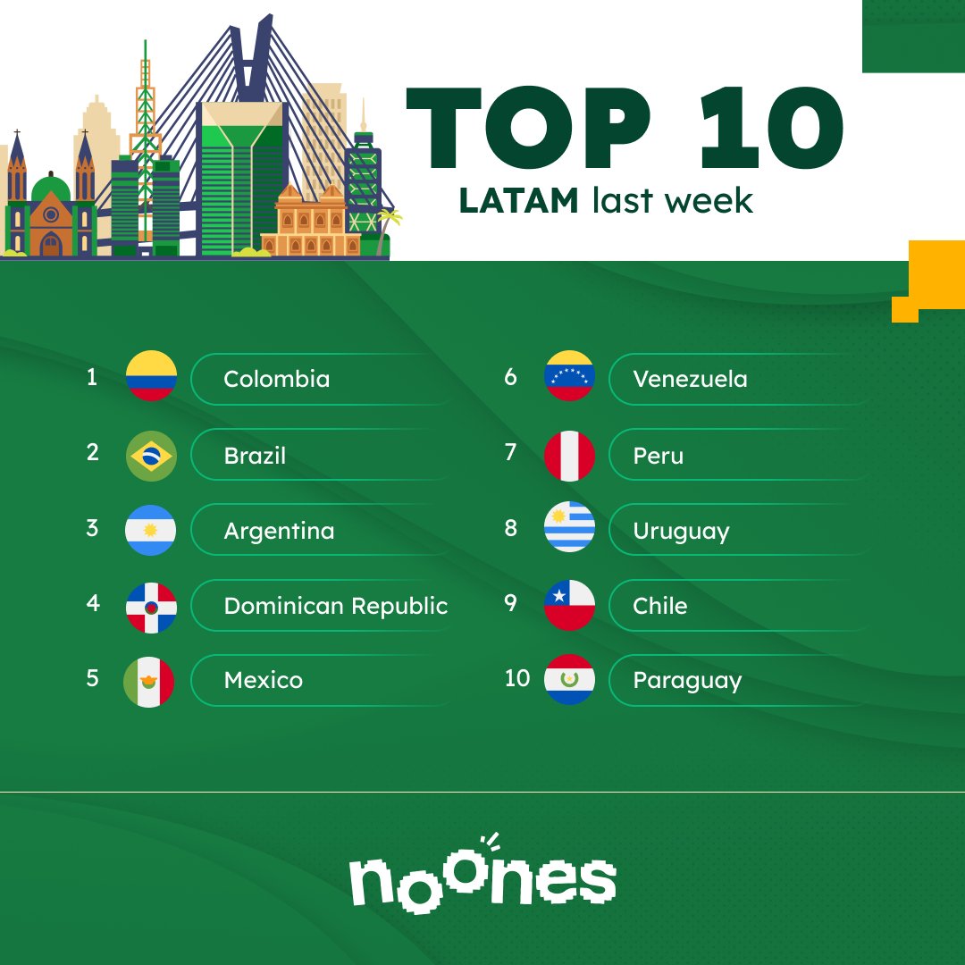 NoonesTech's tweet photo. 🌎 Dive into LATAM's vibrant trade scene!
Here are the top 10 countries by trade count from last week on @noonesapp: 

1. 🇨🇴 Colombia 
2. 🇧🇷 Brazil
3. 🇦🇷 Argentina 
4. 🇩🇴 Dominican Republic 
5. 🇲🇽 Mexico 
6. 🇻🇪 Venezuela 
7. 🇵🇪 Peru 
8. 🇺🇾 Uruguay 
9. 🇨🇱 Chile 
10. 🇵🇾 Paraguay 

A snapshot of trade dynamics in Latin America! 📊✨ 
#TradeTrends #LATAMcommerce
