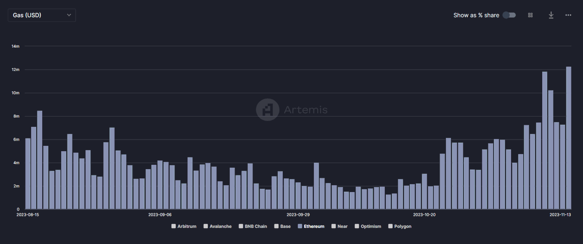 pendle_fi's tweet photo. Are we back?

=================
Ultrasound Money? 🦇
=================

$ETH is once again the deflationary, ultrasound money that it was always meant to be.

Trades are happening in a flurry, gas has been on the rise, which means more fees, more rewards for the stakers.

===================
Bigger Pies to Go Around🥧
===================

ETH staking% has surged to 23.8%, up from 21% earlier this year in August.

Yes, the number of stakers around the ETH Staking Yield table may have increased, but despite this, yield has increased to 4.094% - the first time it's surpassed 4% since August.

Thanks for to the rise in market activities, the rise in ETH Staking Yield has outpaced the dilution from more stakes and stakers.

====================
ETH Staking Yield Curve 🔮
====================

Overall, it seems that the Pendle market is still expecting staking yield to trend down in the long run, with a spike between September and December 2024 .

(Any major events come to mind around that period of time? 🤔)

================
Yield Opportunities 🌾
================

With Underlying APY at ~4.1%, several Long Yield opportunities have opened up.

In particular, wstETH (June 2024 maturity) on @Arbitrum offers the best value for YT out of all the other pools in terms of APY, with up to 17.71% of pure ETH yield.

This of course depends on ETH Staking Yield maintaining at 4.094%. If you think that the gas and fee actions are able to sustain, then this is a chance to potentially earn some outsized yield rewards.

Trading on Arbitrum pools also means you'll get to earn $ARB fee rebates too, which helps to offset your costs/increase your yield.

On the other hand, if the low-risk return of Fixed APY is more your tune, then the wstETH pool (Sep 2024 maturity) on @optimismFND offers the highest Fixed APY for stETH at the moment.

Alternative - simply provide liquidity for up to 15.2% Boosted APY on #Arbitrum, earning $ARB rewards at the same time.

So anon, are you still pricing things in dollars or ETH?

And what are you doing to stack more ETH?

🔗https://t.co/kzDgObGqtE