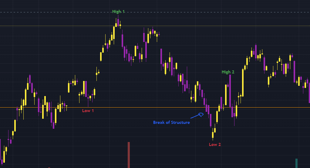 LeitnerLeitner4's tweet photo. @StoicTA What do you do when the first low after break of structure is the same low that created the high that broke structure?? https://t.co/C4wUeuQSay