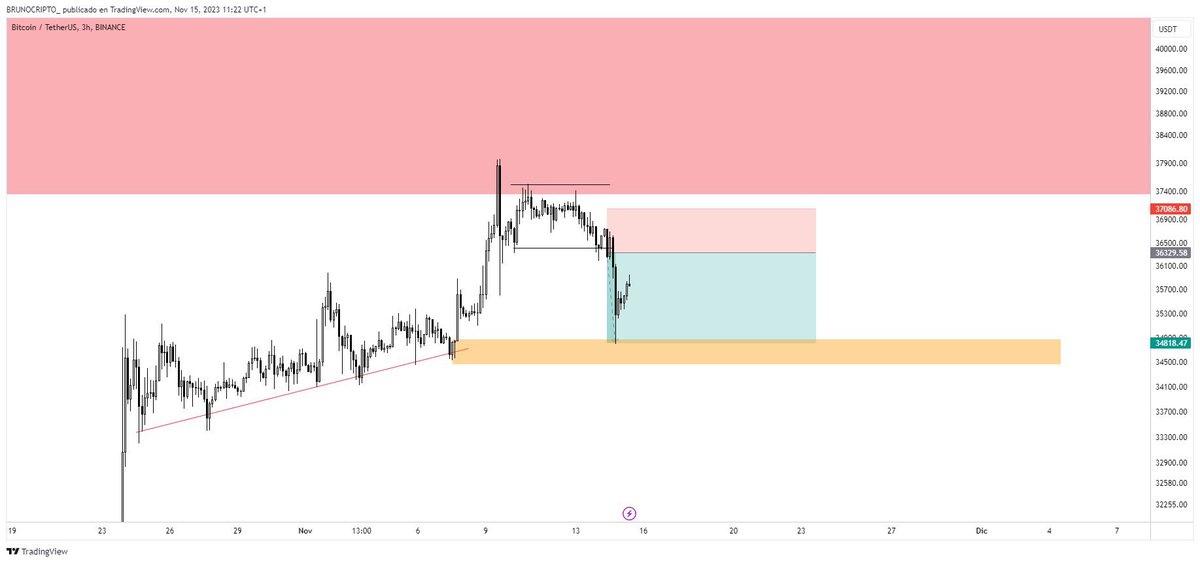 BRUNOCRIPTO_'s tweet photo. ESTRATEGIA DE COBERTURA ACTUALIZACIÓN 

El short en $BTC me ha dado muy buenos beneficios, la estrategia ha sido todo un éxito 🧠

✅Ayer conseguí cerrar el 50% de mis posiciones en futuros

✅Obtengo más liquidez en USDT cubriéndome del mercado 

Compartido con todos vosotros 😉 https://t.co/ga9dmH6QTv
