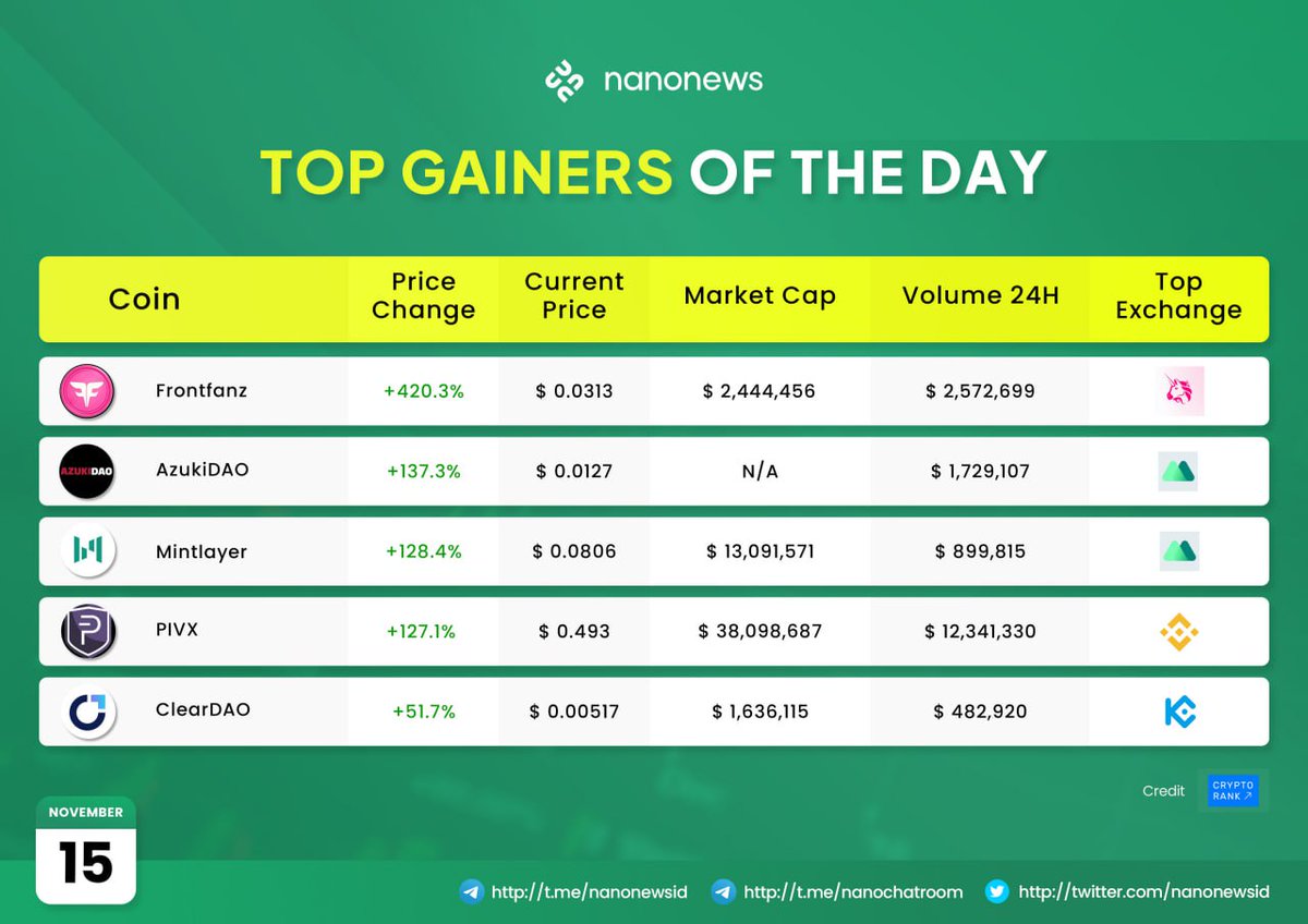 Peraih Top Hari Ini!
Sumber: cryptorank.io!

$FANX $BEAN $ML $PIVX $CLH ✨🚀
