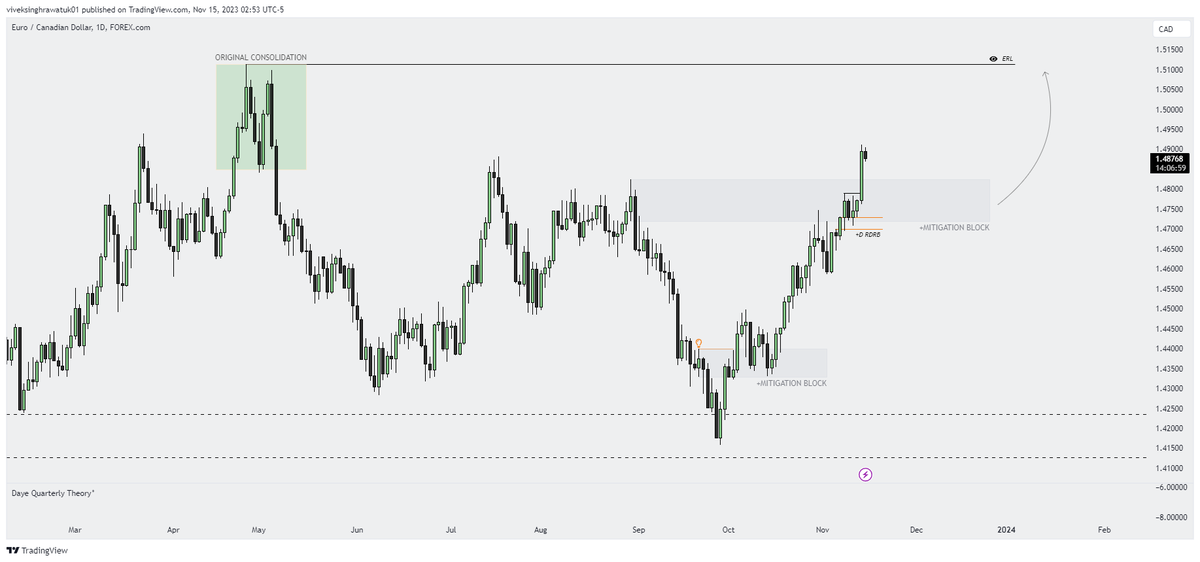 _vivekrawatuk01's tweet photo. $EURCAD {FORECAST}

- Monthly IRL to ERL
- In Daily we have +Mitigation block so we are looking for A+ setup in 1h https://t.co/xvJxZxOjto