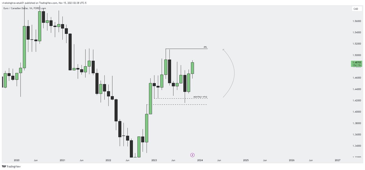 _vivekrawatuk01's tweet photo. $EURCAD {FORECAST}

- Monthly IRL to ERL
- In Daily we have +Mitigation block so we are looking for A+ setup in 1h https://t.co/xvJxZxOjto