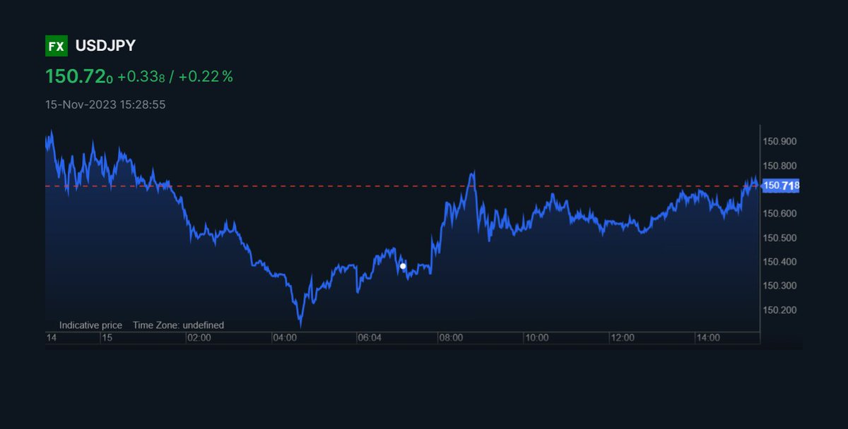 saxobank's tweet image. $USJDPY atm vols trades heavy in early #London session. 149.50-152 containing the market for now and only breakout strikes in demand.

Find out more here: spr.ly/6013uIMGv

#Japan #forex #trading