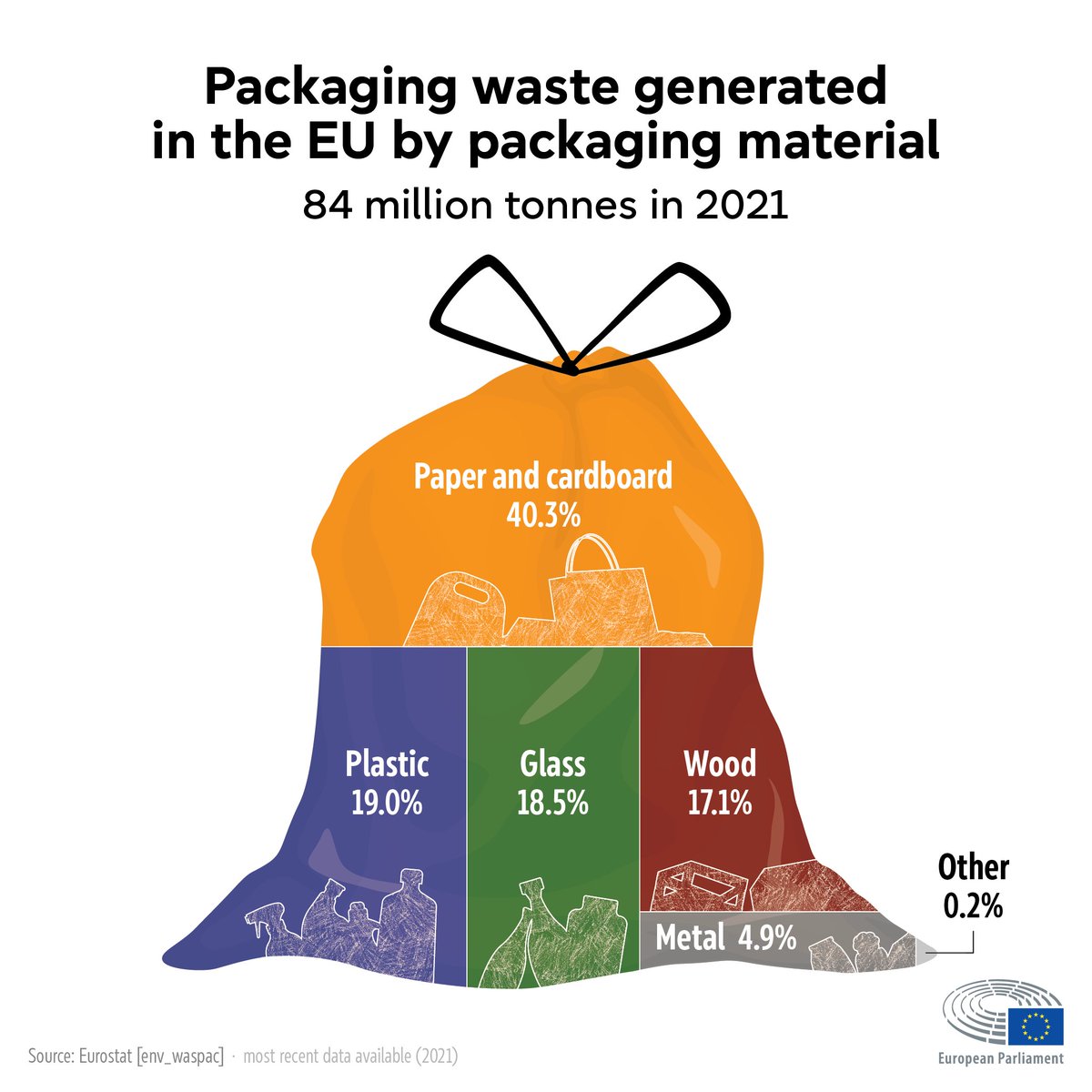 Europarl_EN's tweet photo. Packaging waste is growing. Find out how much is being produced and how the EU wants to reverse the trend: https://t.co/T02GTd2MZ8 https://t.co/NikxTS3TdT